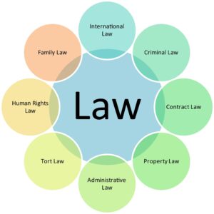 Texas Law Practice Areas