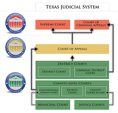 This is a picture of a flow chart of the Texas Court System. there are several levels of courts in Texas from appeals courts, district courts, county courts, to the supreme court.